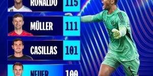 b体育app-诺伊尔收获欧冠第100场胜利，仅次于C罗穆勒和卡西利亚斯